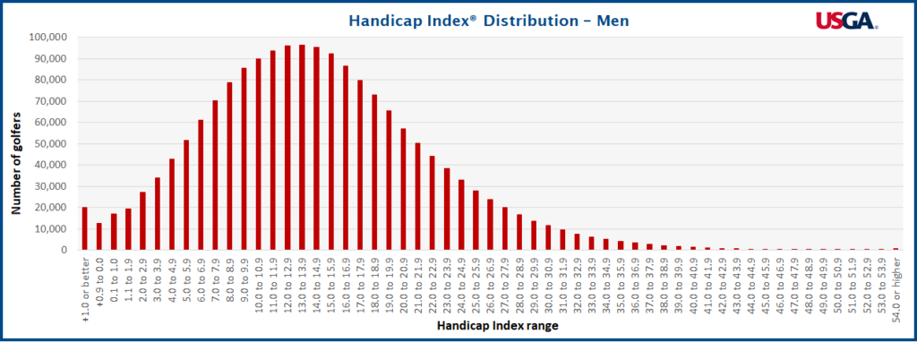 Data van de USGA over gemiddelde handicap van mannelijke golfers